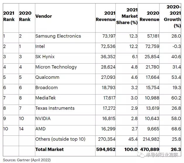 revenue List Of Global Semiconductor Enterprises In 2021 (source: Gartner)
