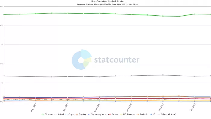 StatCounter-browser-ww-monthly-202103-202204.png