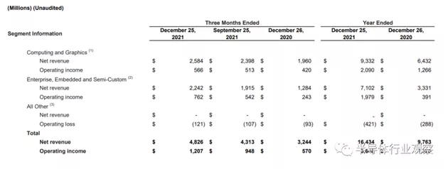 amd Financial Report Data For Fiscal Year 2021 And The Fourth Quarter (source: AMD Financial Report)