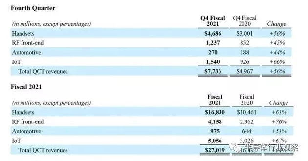 Qualcomm's Fy2021 Revenue Data