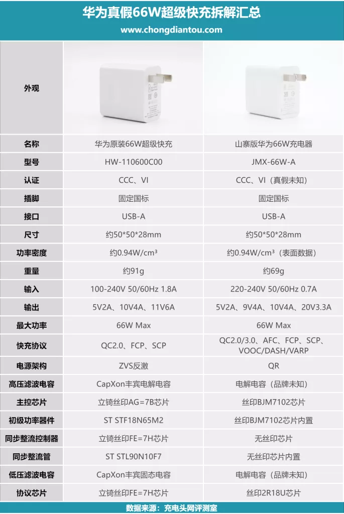 there Is A Big Gap Between True And False. Huawei Real And False 66W Super Fast Charging Disassembly Comparison - Charging Head Network
