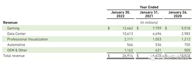 NVIDIA Fiscal Year 2022 Data (source: NVIDIA Financial Report)