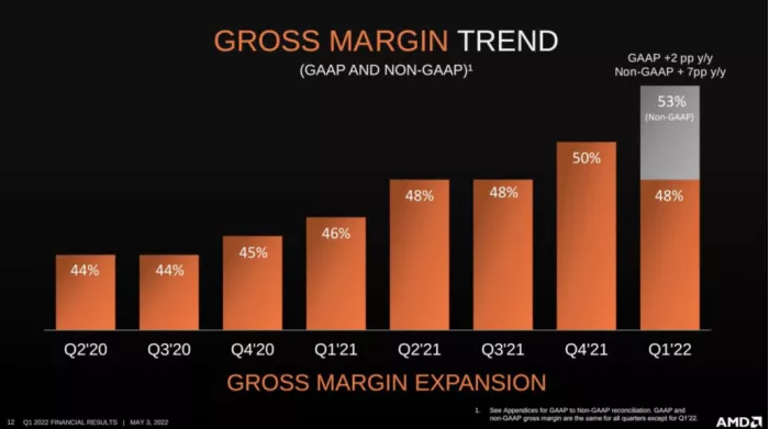 AMD-GAAP-GROSS-MARGIN-Q1-2022-1030x576.png
