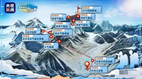 "peak mission" Everest scientific research mission diagram: CCTV news