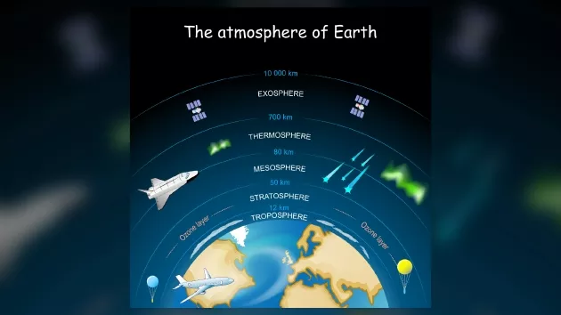 schematic diagram of the vertical structure of the earth's atmosphere, which can be roughly divided into troposphere, stratosphere, mesosphere, thermosphere and exosphere